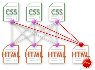 On doit relier les N CSS à la nouvelle page HTML