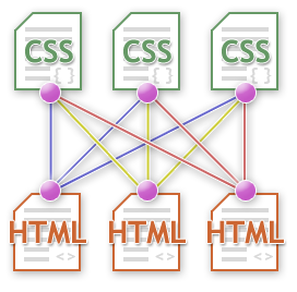 Chaque page HTML est lié à chaque CSS