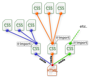 Schéma de centralisation de feuilles de styles via la règle @import